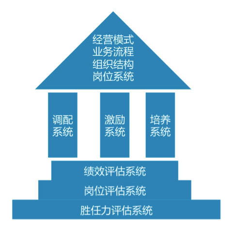 人力資源house模型 在saas產(chǎn)品規(guī)劃管理中的引申應用