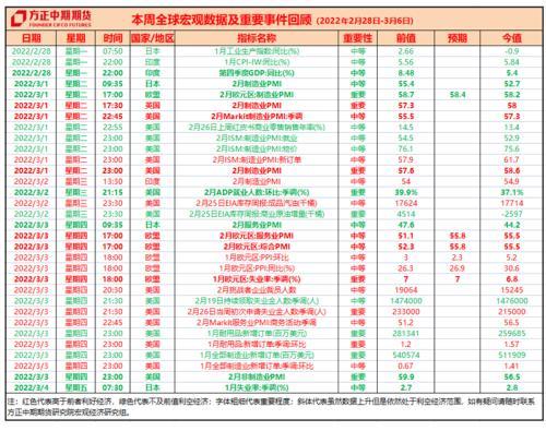 全球宏觀經濟與大宗商品市場周報 俄烏沖突期間美國軍工股大漲 俄羅斯宣布能源貿易替代結算方式